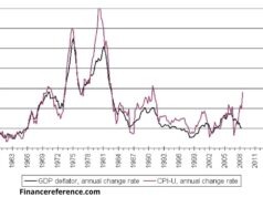 GDP Deflator vs CPI GDP Deflator vs CPI