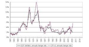 GDP Deflator vs CPI GDP Deflator vs CPI