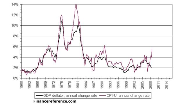 GDP Deflator vs CPI