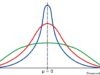 Understanding the Difference between 68-95-99.7 Rule of T Distribution and Normal Distribution t-distribution and normal distribution