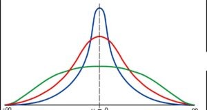 Understanding the Difference between 68-95-99.7 Rule of T Distribution and Normal Distribution t-distribution and normal distribution