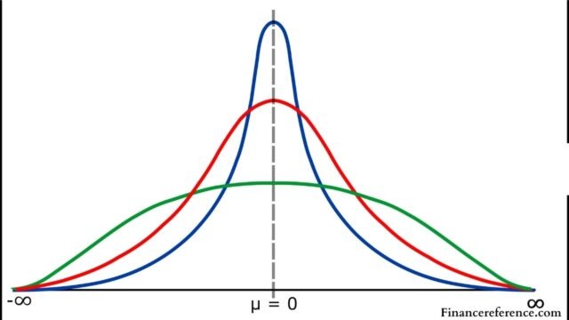 t-distribution and normal distribution