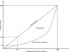Lorenz Curve Lorenz curve