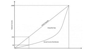 Lorenz Curve Lorenz curve