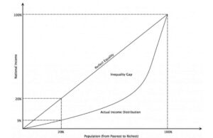 Lorenz Curve Lorenz curve