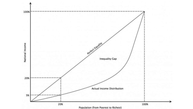 Lorenz curve