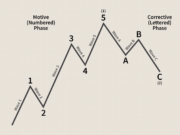 How effective is Elliott wave theory?