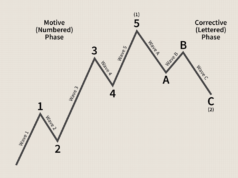 How effective is Elliott wave theory?