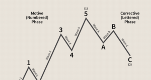 How effective is Elliott wave theory?