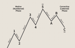 How effective is Elliott wave theory?