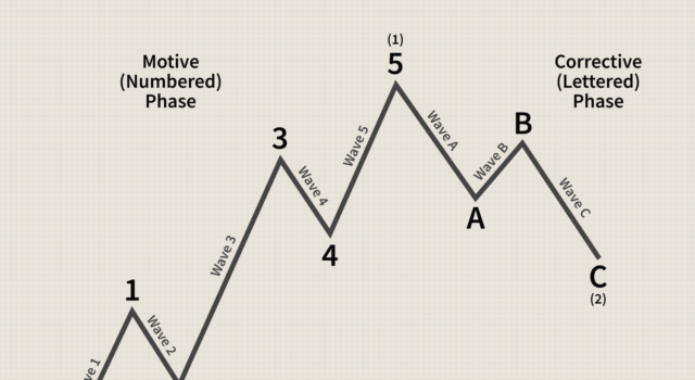 How effective is Elliott wave theory?