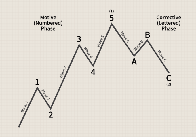 How effective is Elliott wave theory?